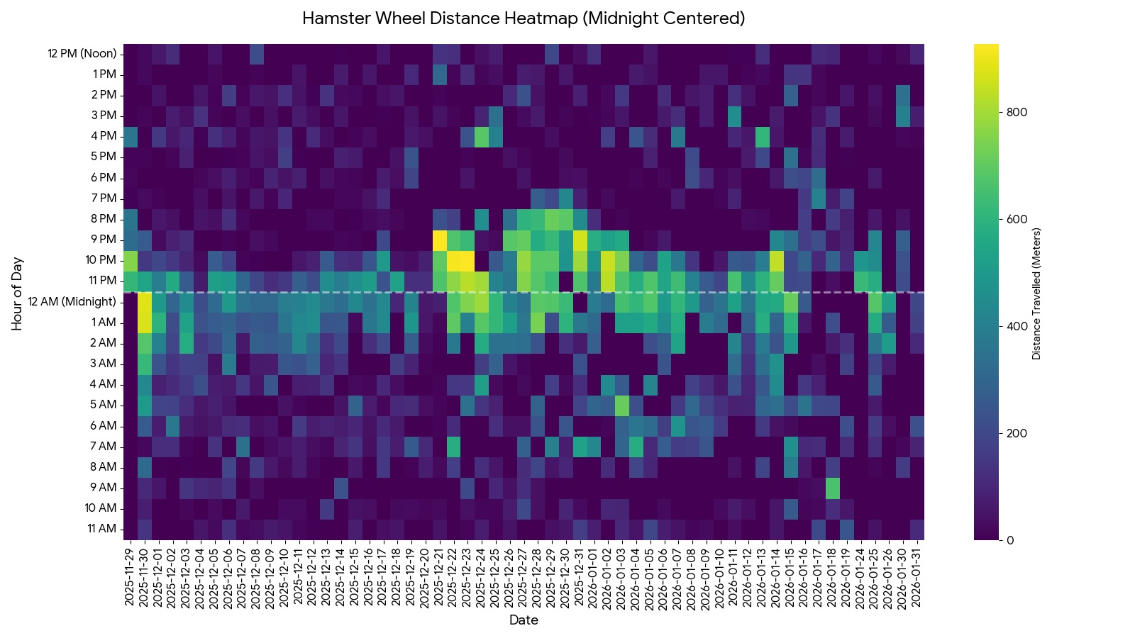 Monitoring Diesel (the Hamster)'s Movements - Heatmap of Chocolate's running throughout the day (credit: James Rowson).